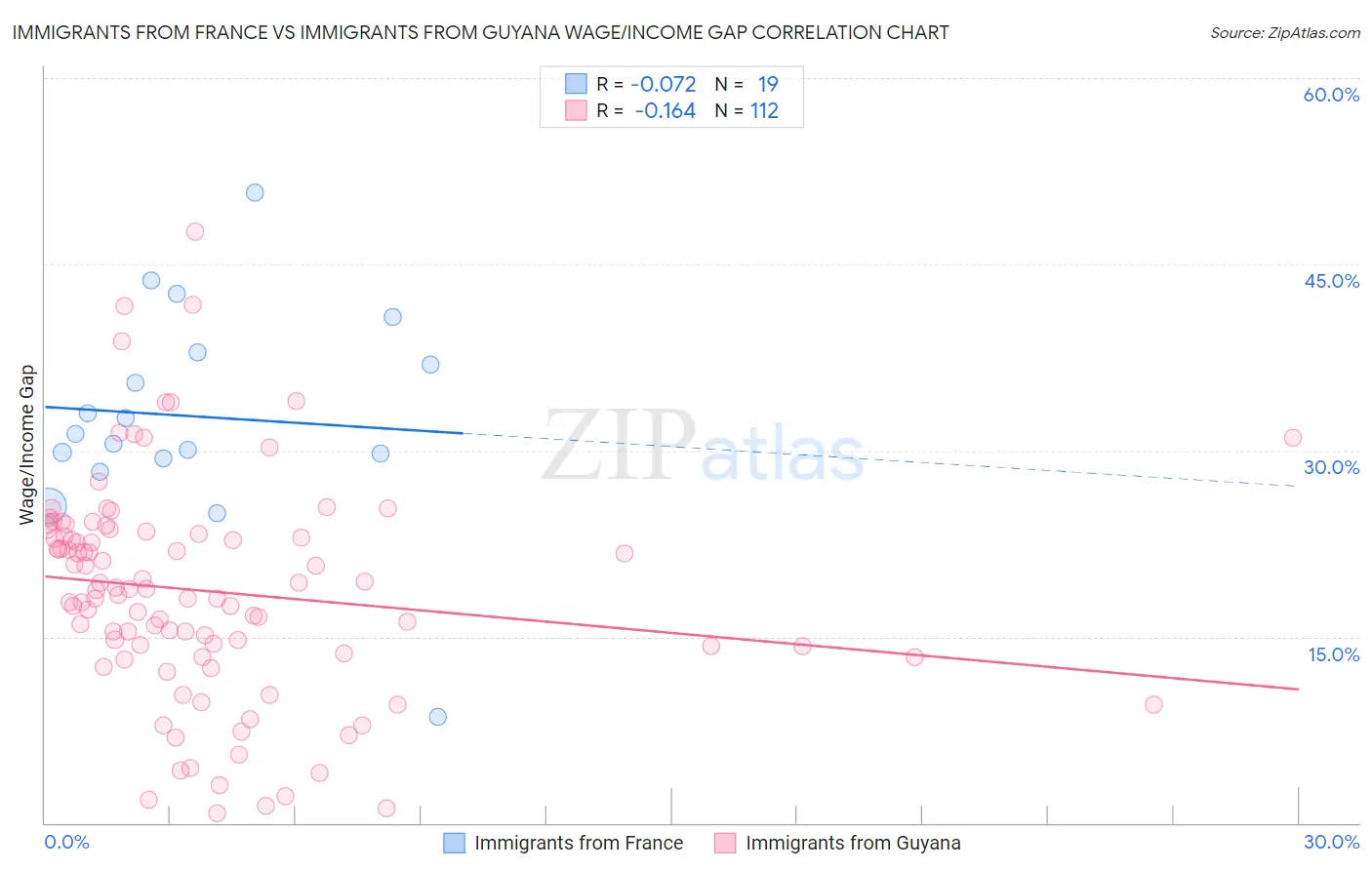 Immigrants from France vs Immigrants from Guyana Wage/Income Gap