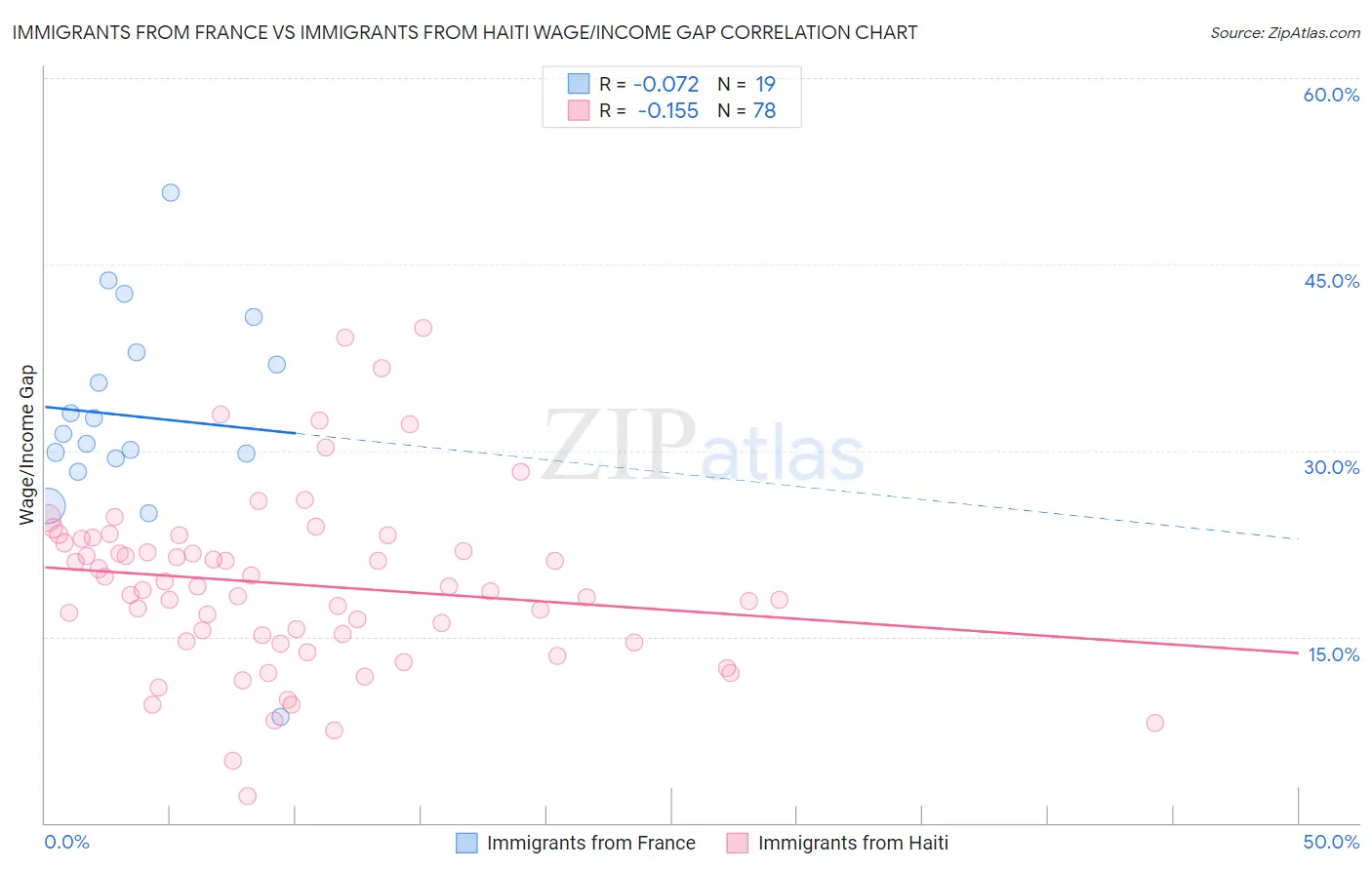 Immigrants from France vs Immigrants from Haiti Wage/Income Gap