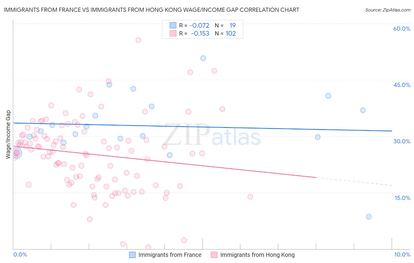 Immigrants from France vs Immigrants from Hong Kong Wage/Income Gap