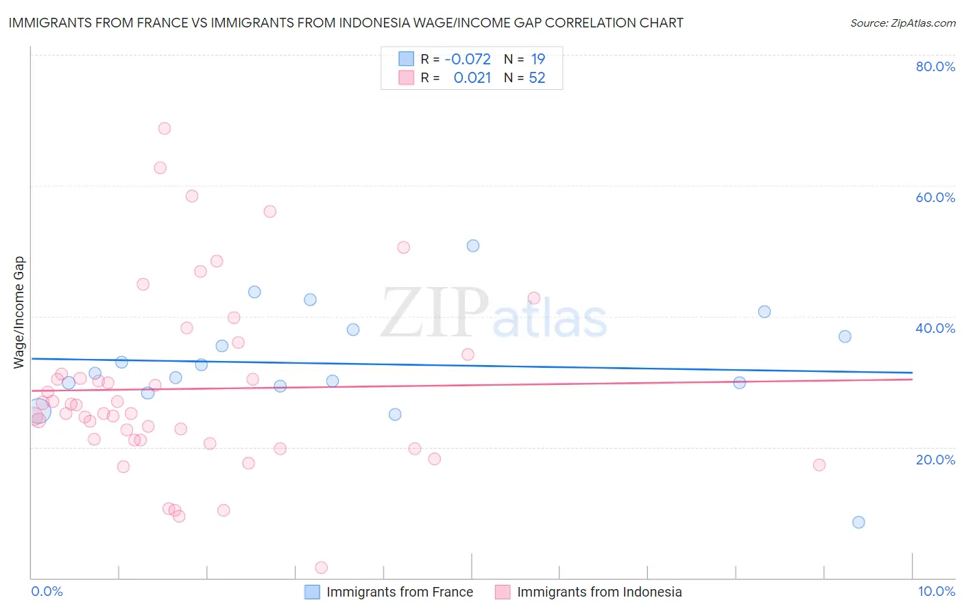 Immigrants from France vs Immigrants from Indonesia Wage/Income Gap