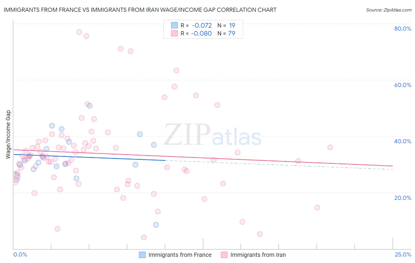 Immigrants from France vs Immigrants from Iran Wage/Income Gap