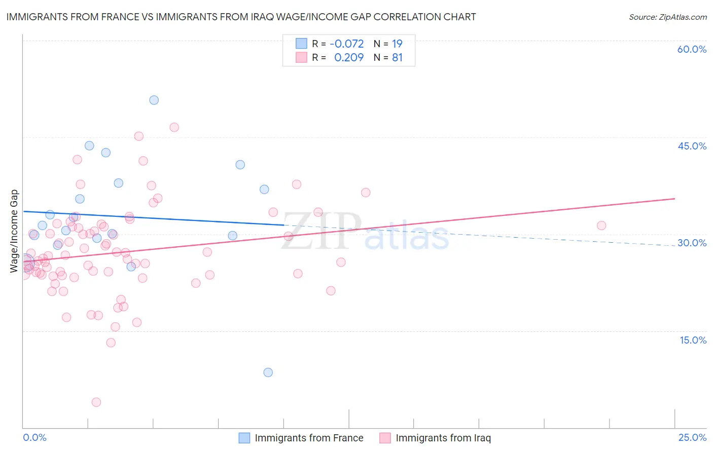 Immigrants from France vs Immigrants from Iraq Wage/Income Gap