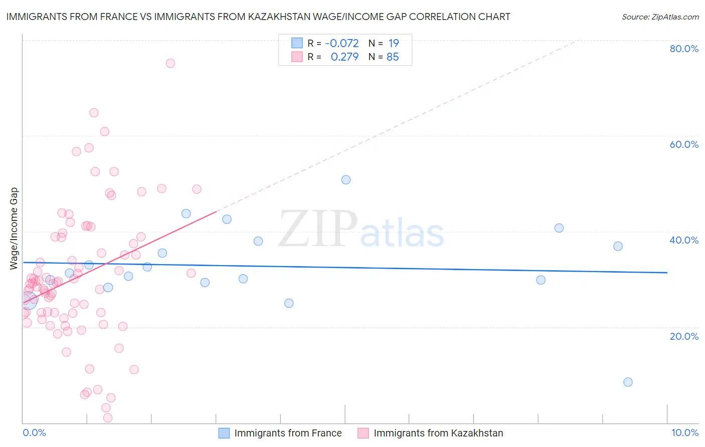 Immigrants from France vs Immigrants from Kazakhstan Wage/Income Gap