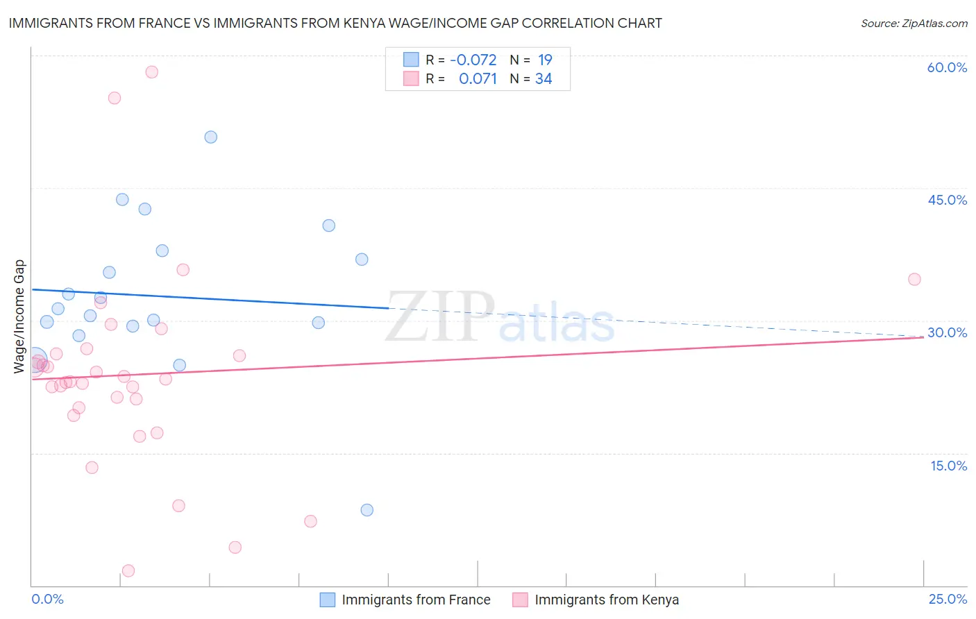 Immigrants from France vs Immigrants from Kenya Wage/Income Gap