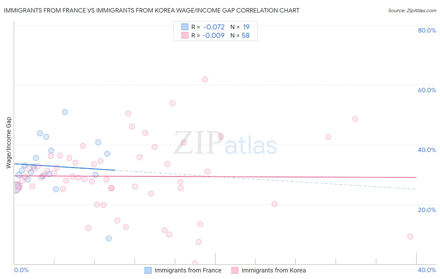 Immigrants from France vs Immigrants from Korea Wage/Income Gap
