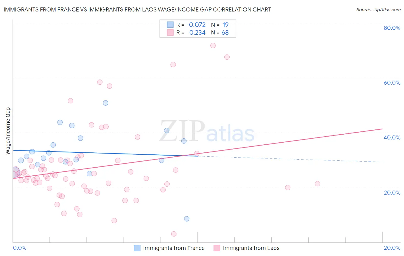 Immigrants from France vs Immigrants from Laos Wage/Income Gap