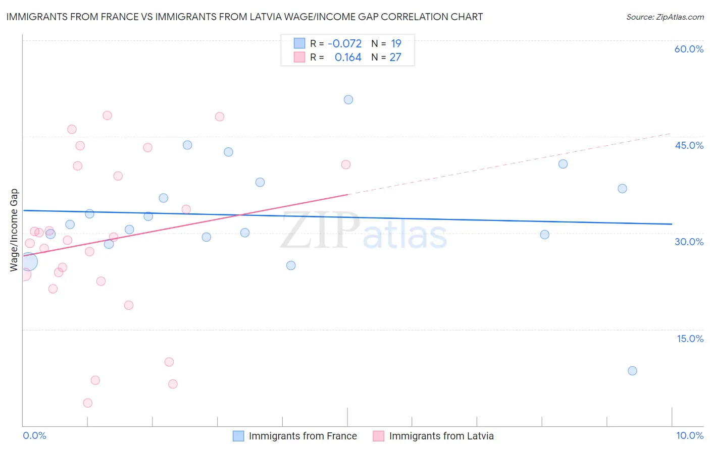 Immigrants from France vs Immigrants from Latvia Wage/Income Gap