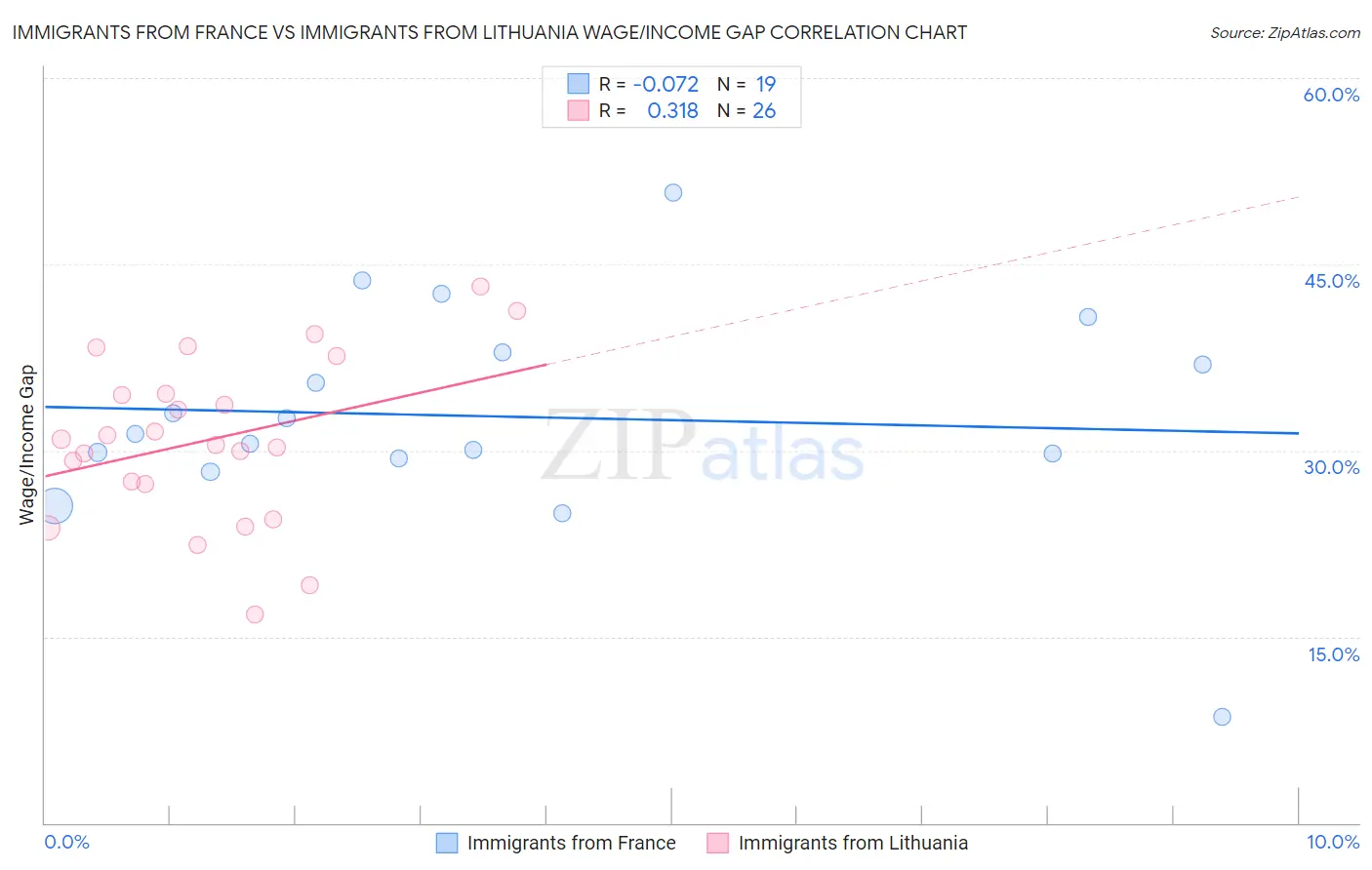 Immigrants from France vs Immigrants from Lithuania Wage/Income Gap
