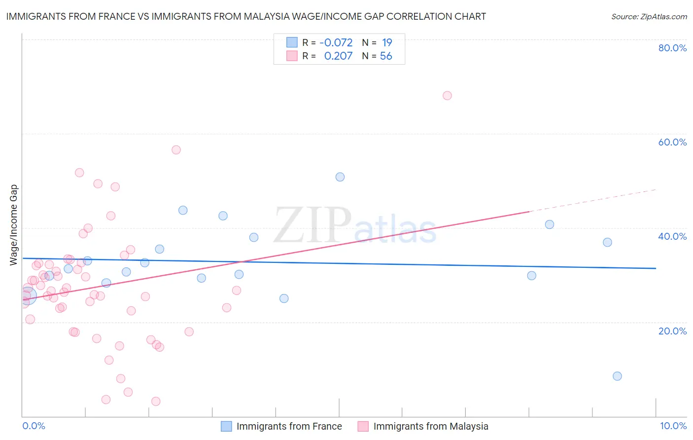 Immigrants from France vs Immigrants from Malaysia Wage/Income Gap