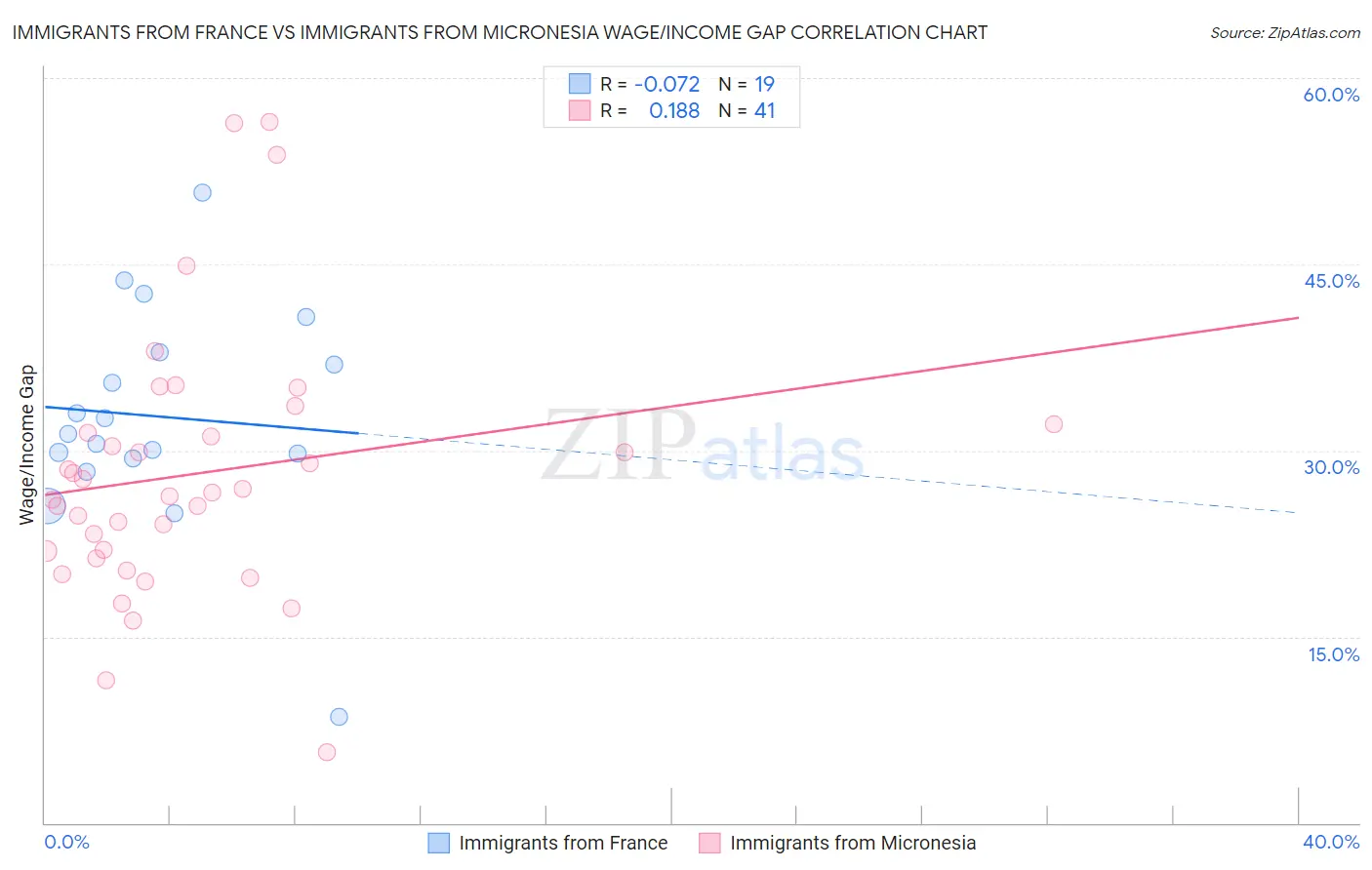 Immigrants from France vs Immigrants from Micronesia Wage/Income Gap