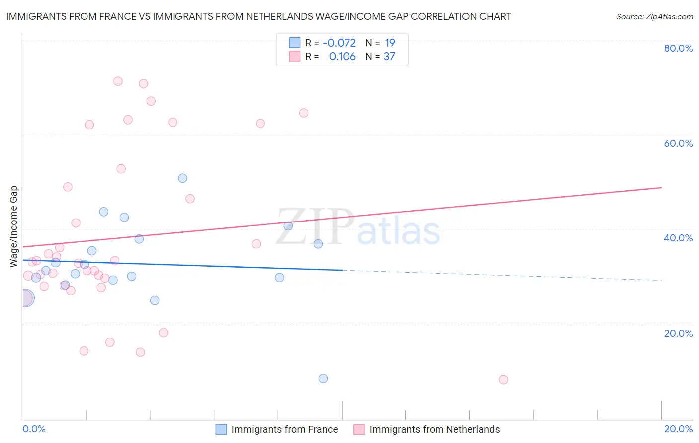 Immigrants from France vs Immigrants from Netherlands Wage/Income Gap