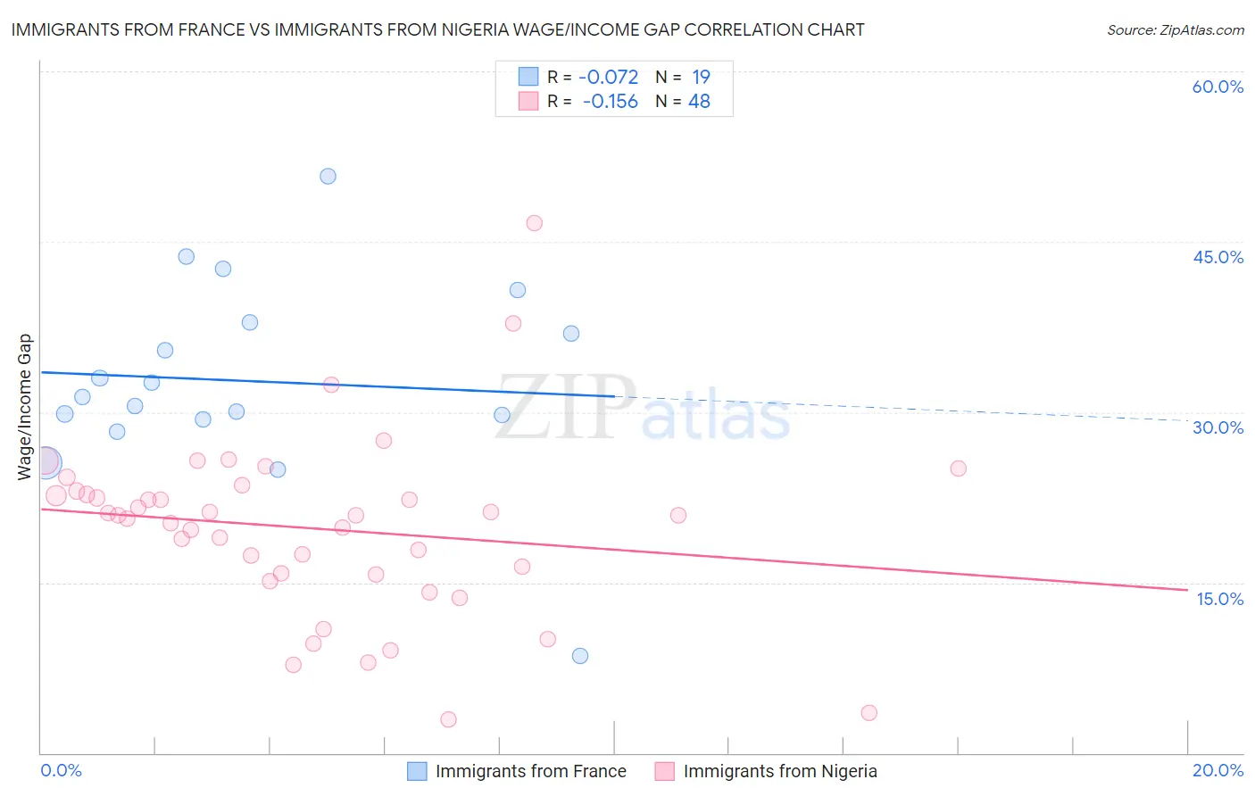 Immigrants from France vs Immigrants from Nigeria Wage/Income Gap
