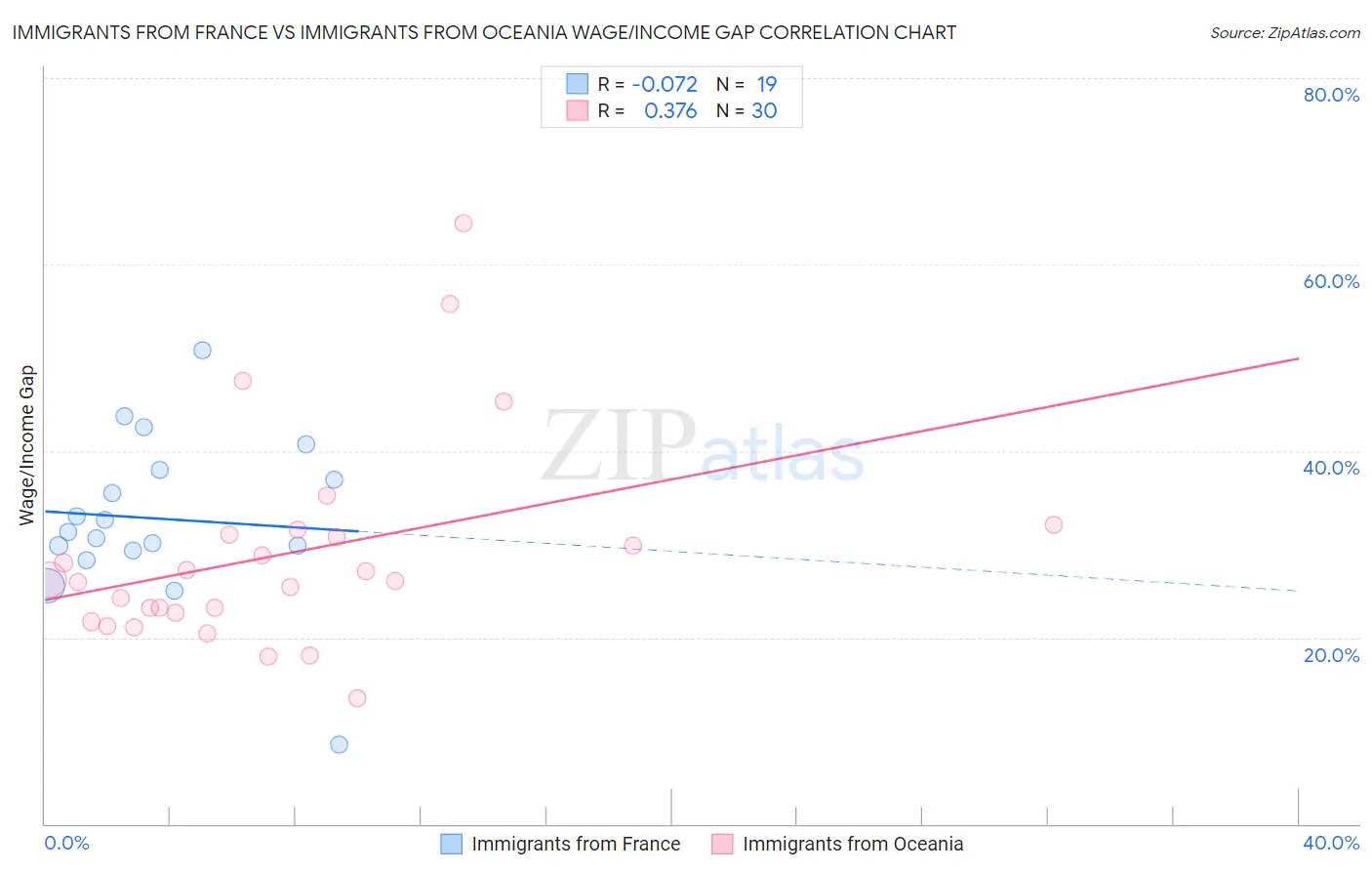 Immigrants from France vs Immigrants from Oceania Wage/Income Gap