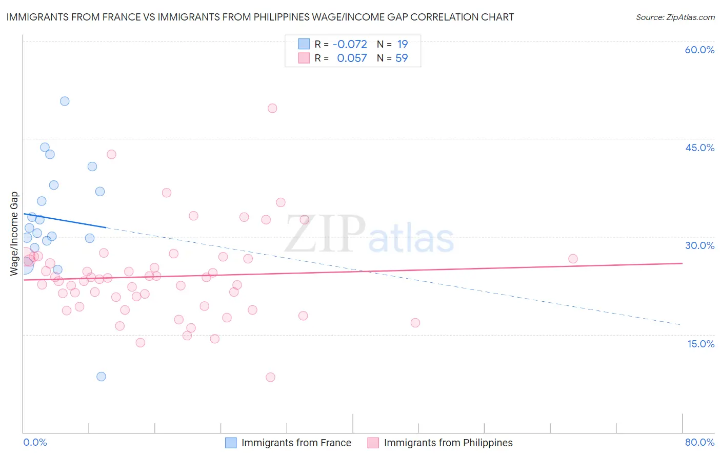 Immigrants from France vs Immigrants from Philippines Wage/Income Gap