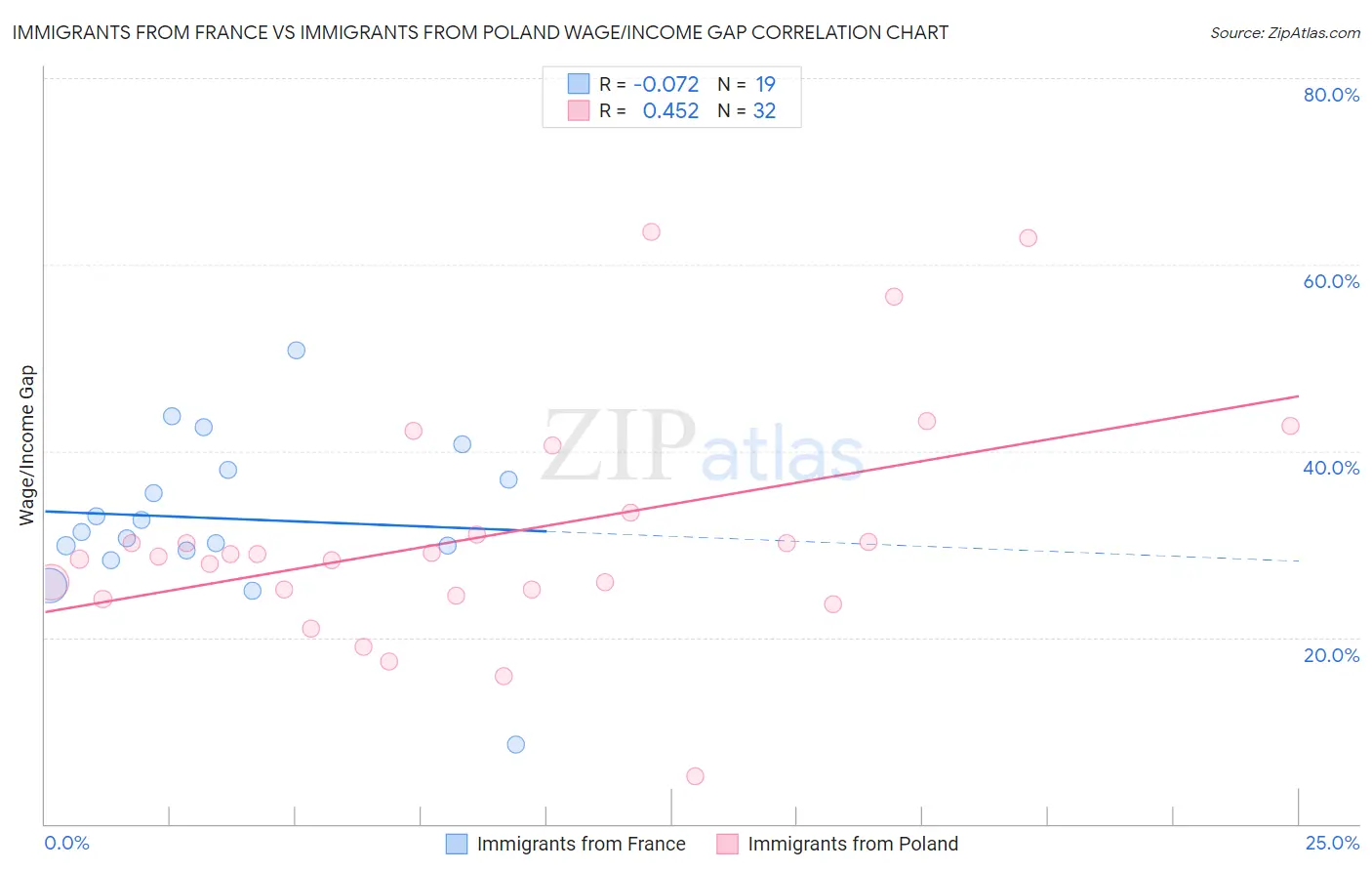 Immigrants from France vs Immigrants from Poland Wage/Income Gap