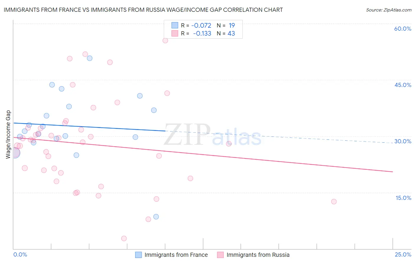 Immigrants from France vs Immigrants from Russia Wage/Income Gap