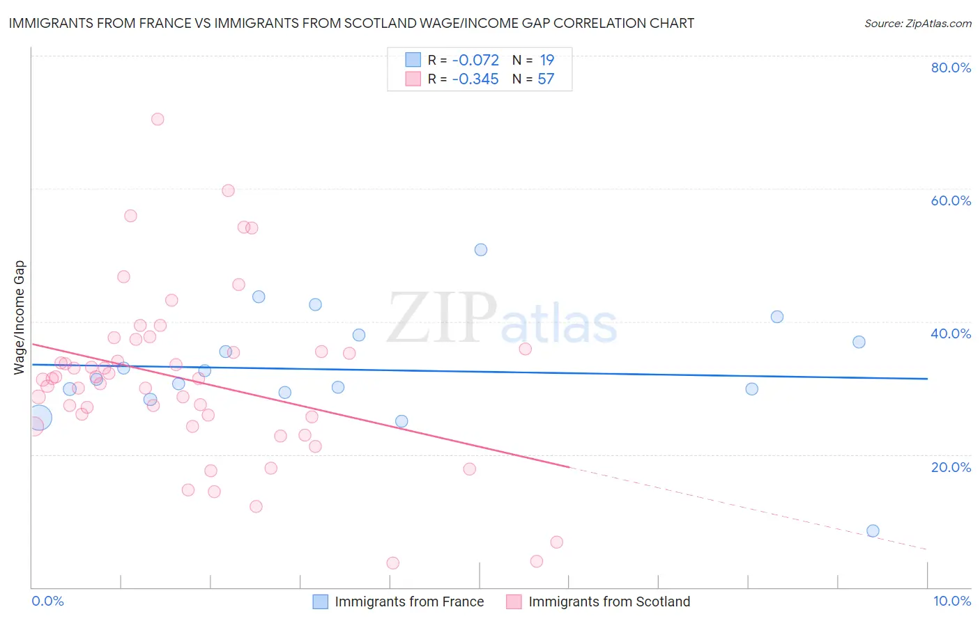 Immigrants from France vs Immigrants from Scotland Wage/Income Gap