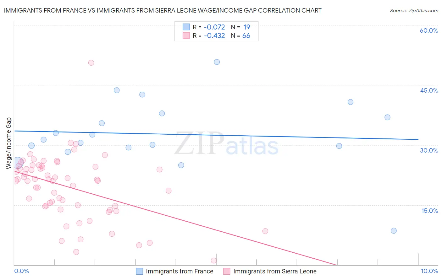 Immigrants from France vs Immigrants from Sierra Leone Wage/Income Gap
