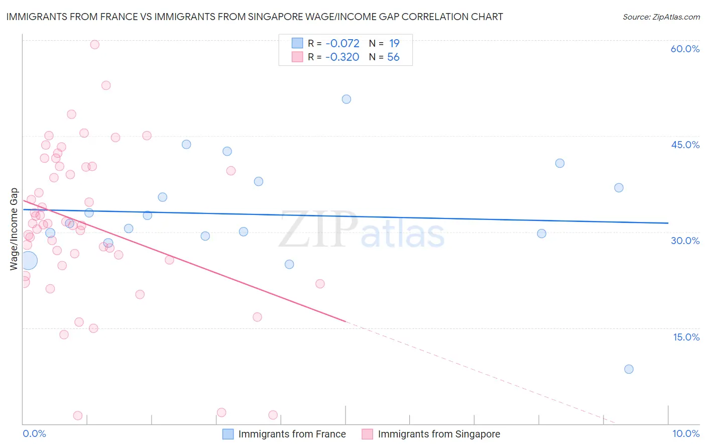 Immigrants from France vs Immigrants from Singapore Wage/Income Gap