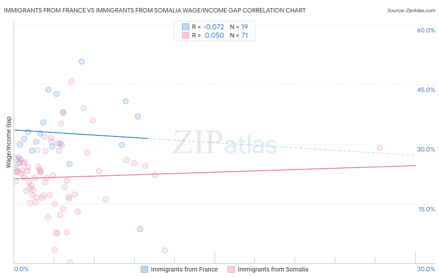 Immigrants from France vs Immigrants from Somalia Wage/Income Gap