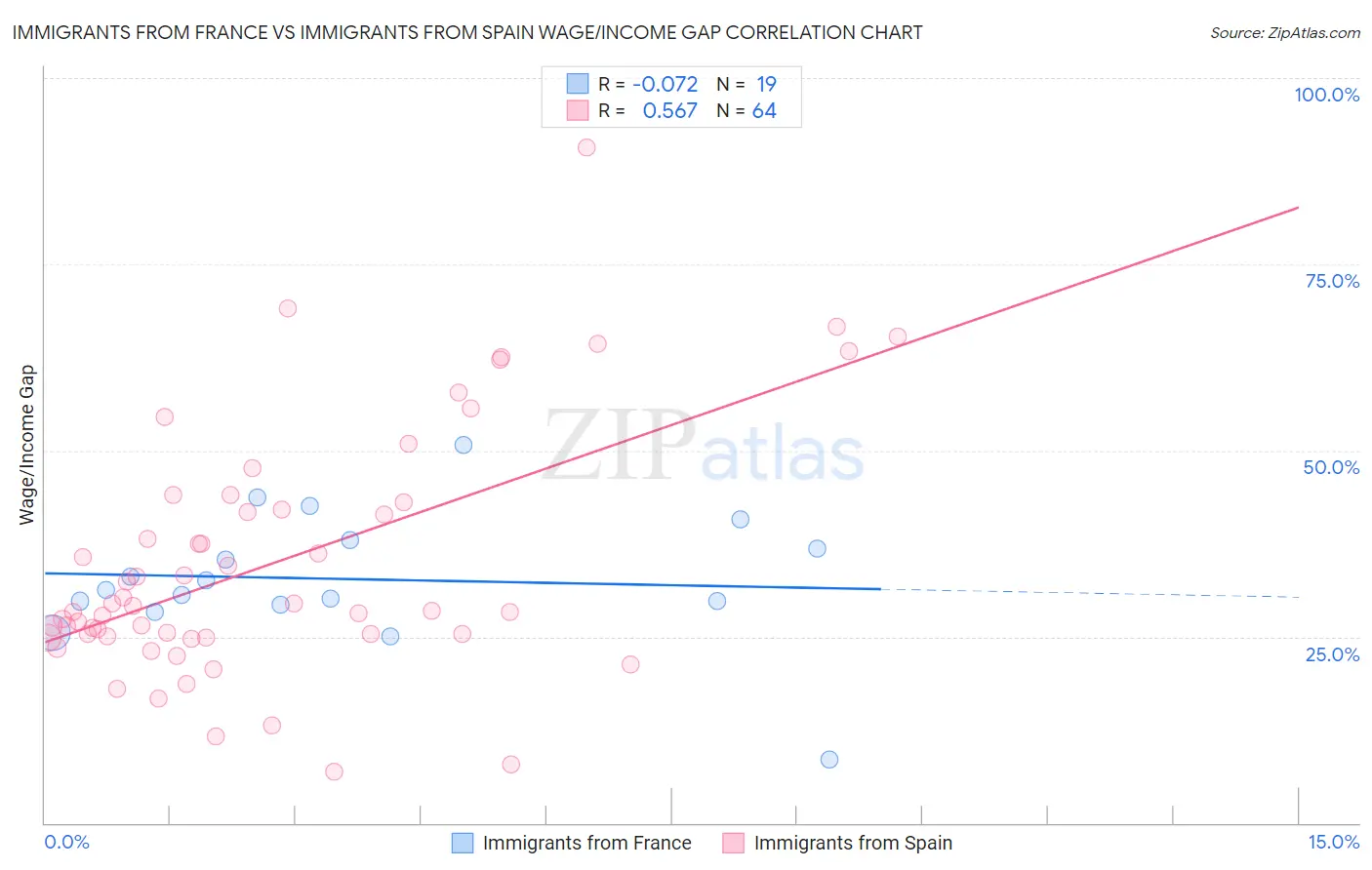 Immigrants from France vs Immigrants from Spain Wage/Income Gap