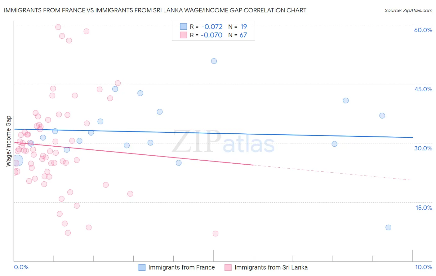 Immigrants from France vs Immigrants from Sri Lanka Wage/Income Gap