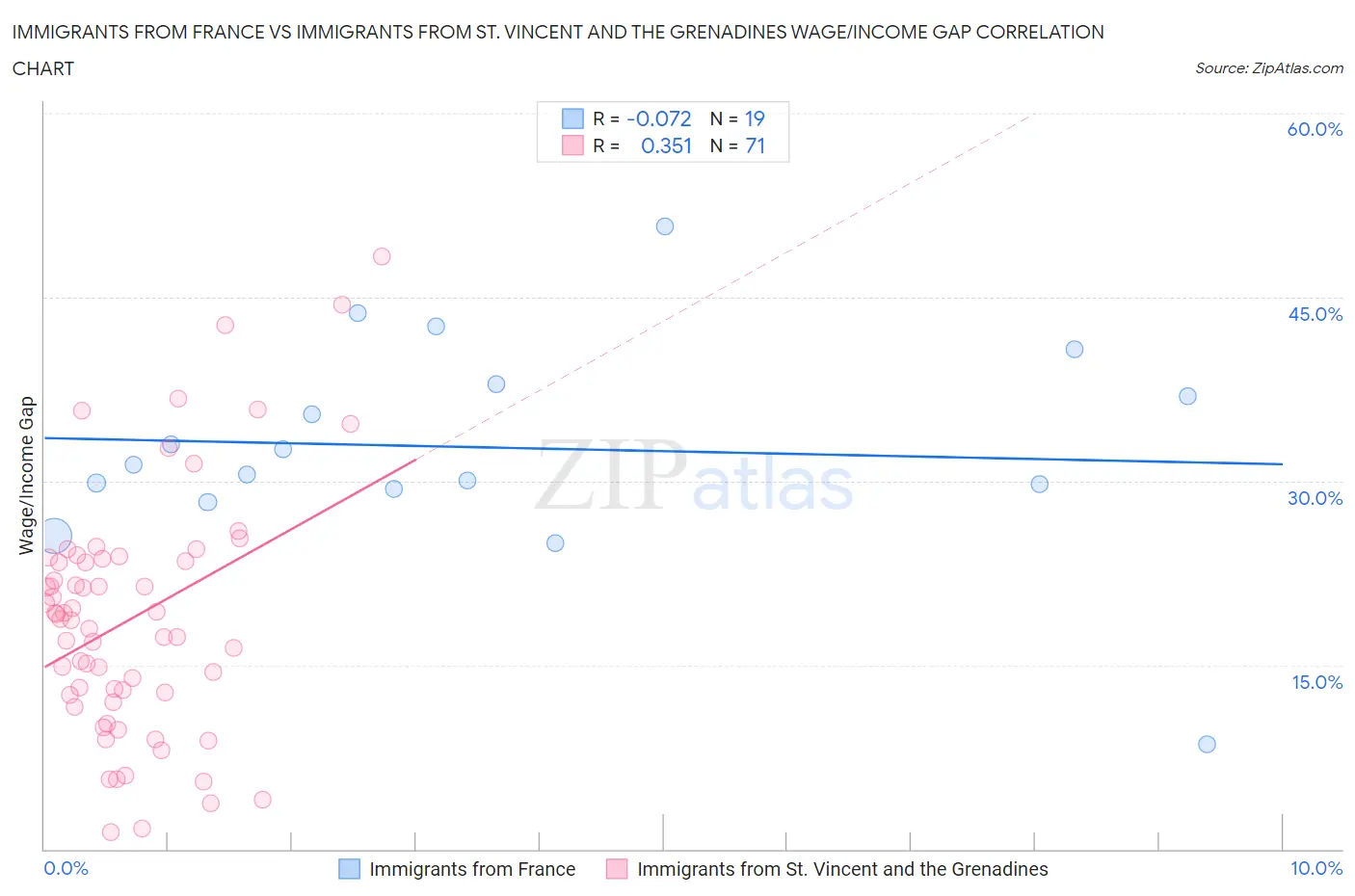 Immigrants from France vs Immigrants from St. Vincent and the Grenadines Wage/Income Gap