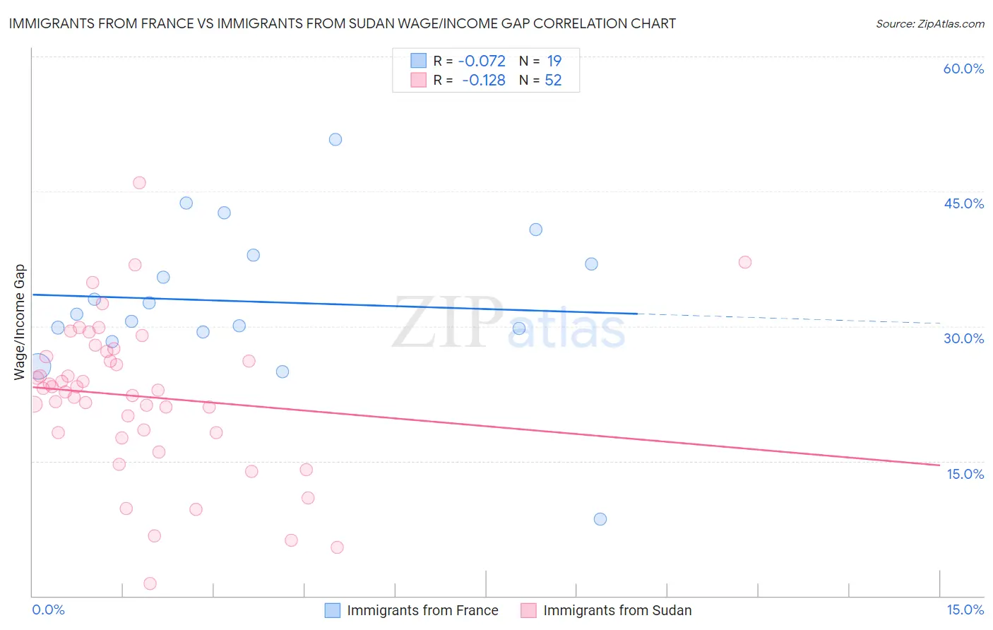 Immigrants from France vs Immigrants from Sudan Wage/Income Gap