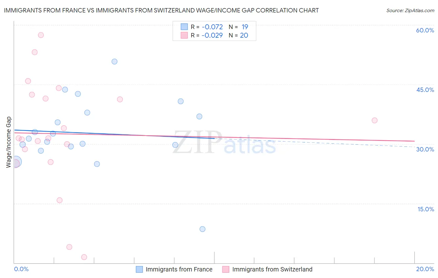 Immigrants from France vs Immigrants from Switzerland Wage/Income Gap