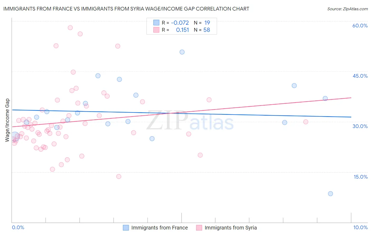 Immigrants from France vs Immigrants from Syria Wage/Income Gap