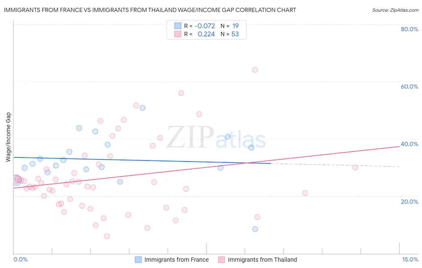 Immigrants from France vs Immigrants from Thailand Wage/Income Gap