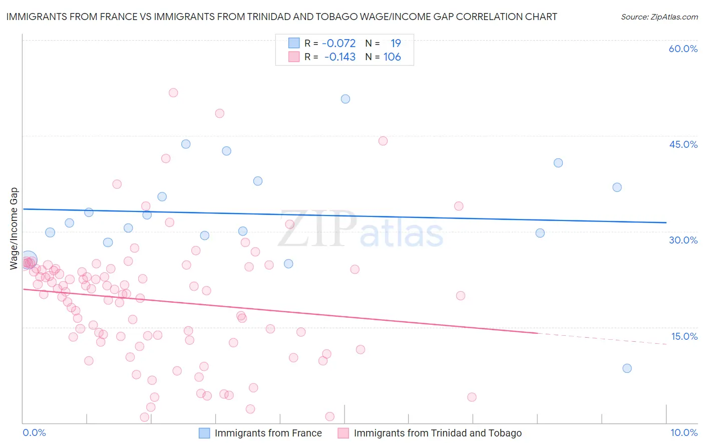 Immigrants from France vs Immigrants from Trinidad and Tobago Wage/Income Gap