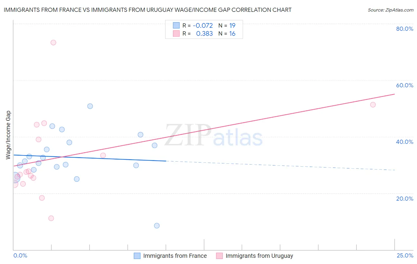 Immigrants from France vs Immigrants from Uruguay Wage/Income Gap