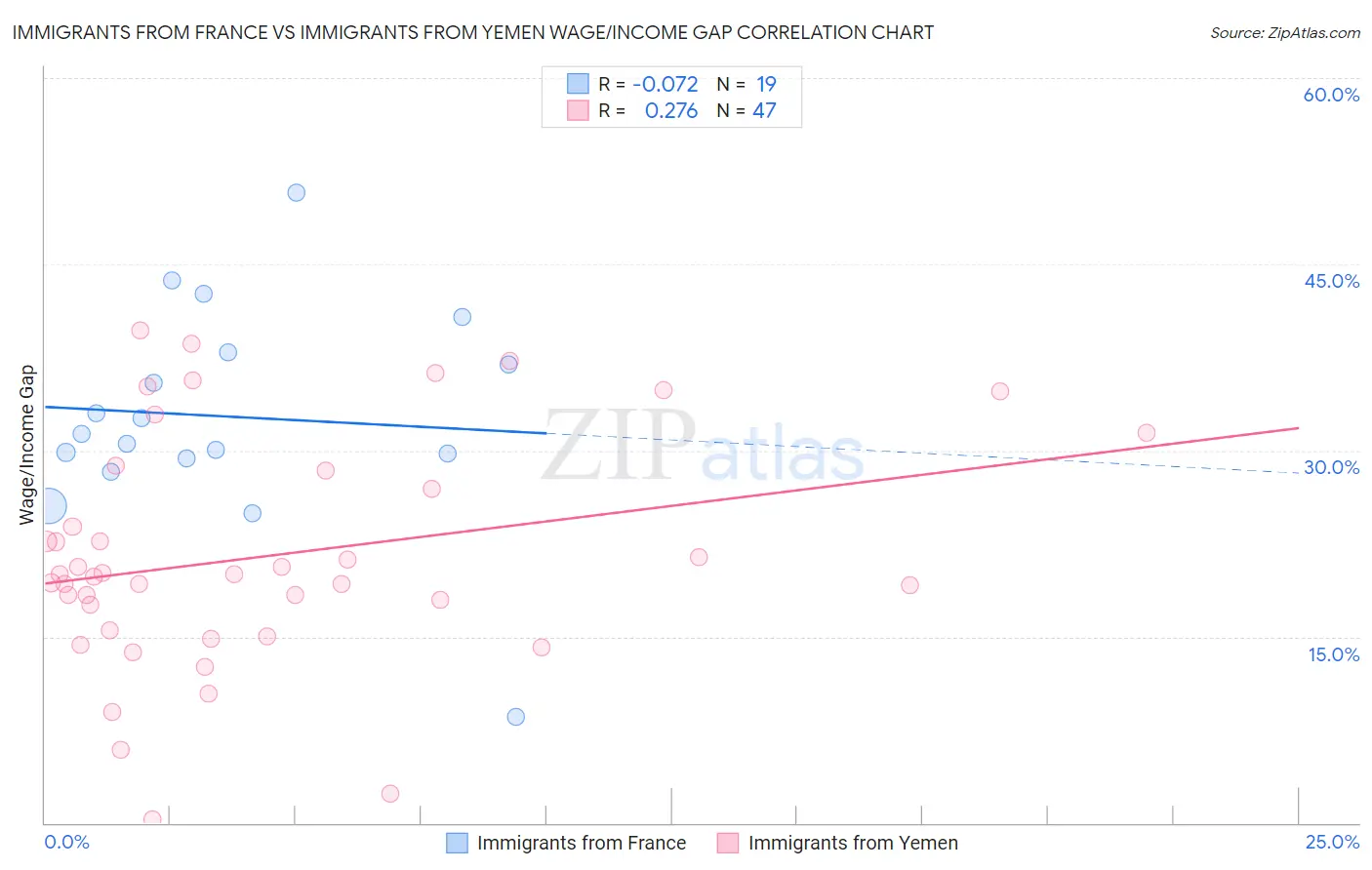 Immigrants from France vs Immigrants from Yemen Wage/Income Gap