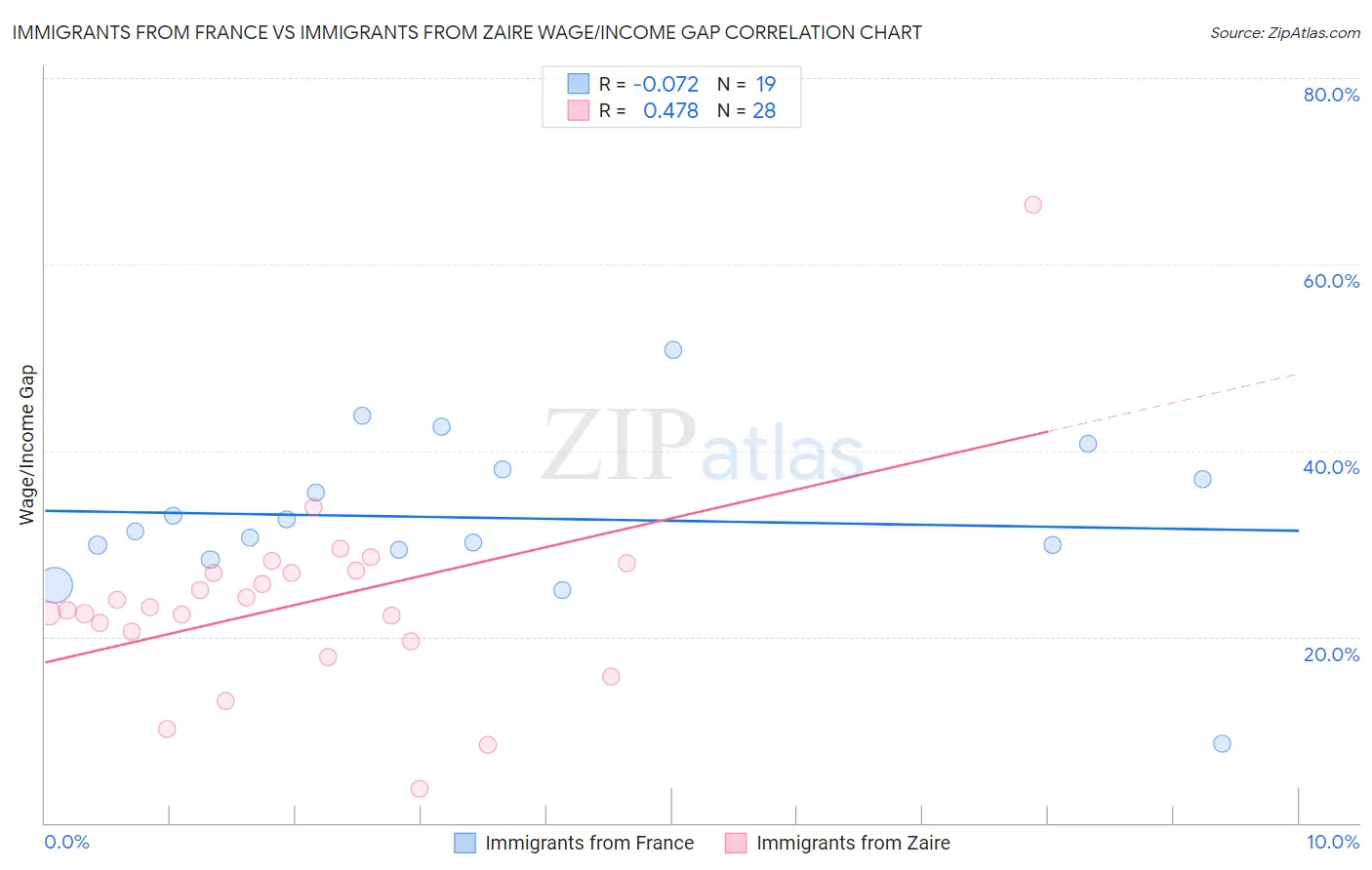 Immigrants from France vs Immigrants from Zaire Wage/Income Gap