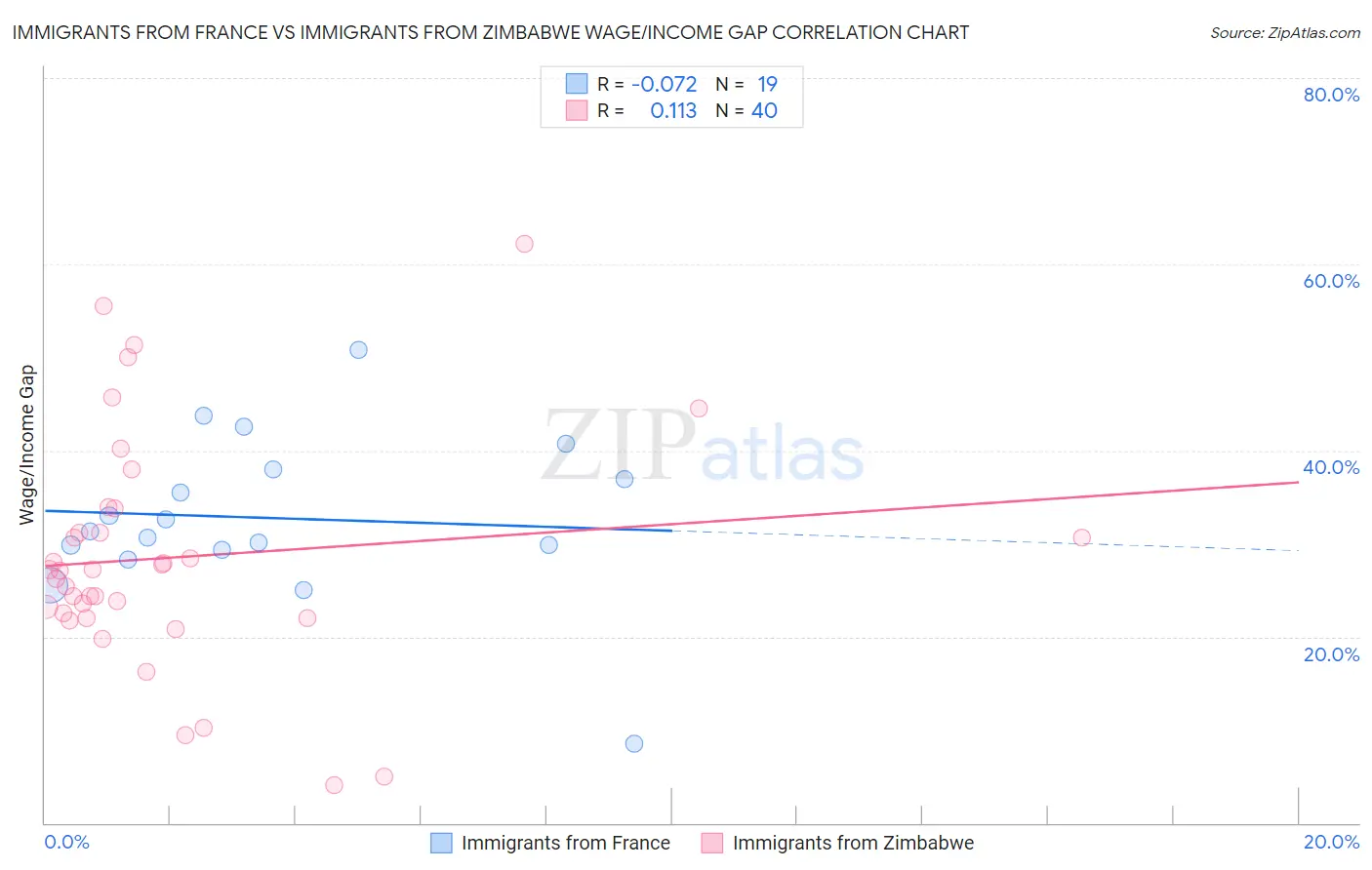 Immigrants from France vs Immigrants from Zimbabwe Wage/Income Gap