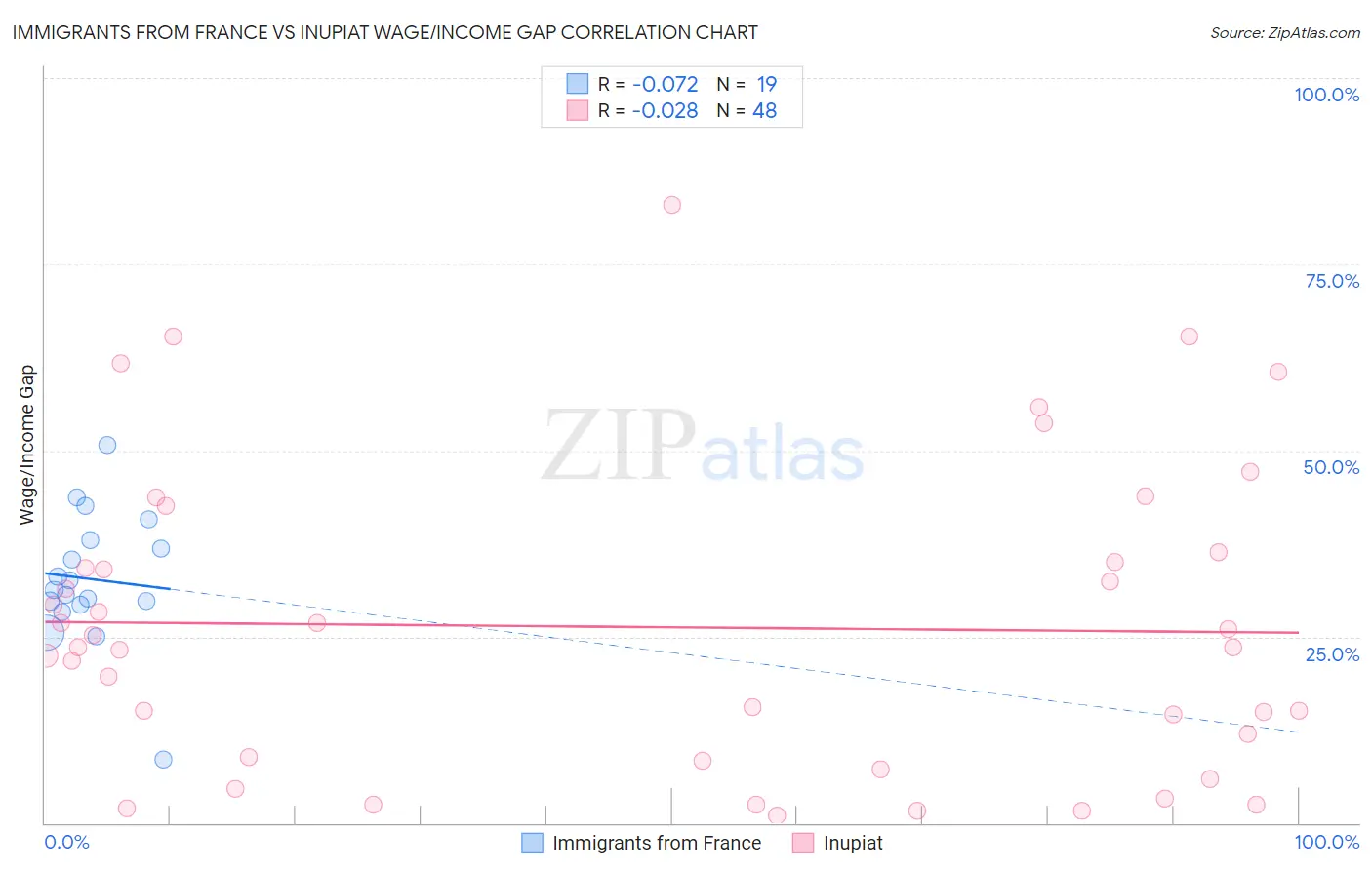 Immigrants from France vs Inupiat Wage/Income Gap