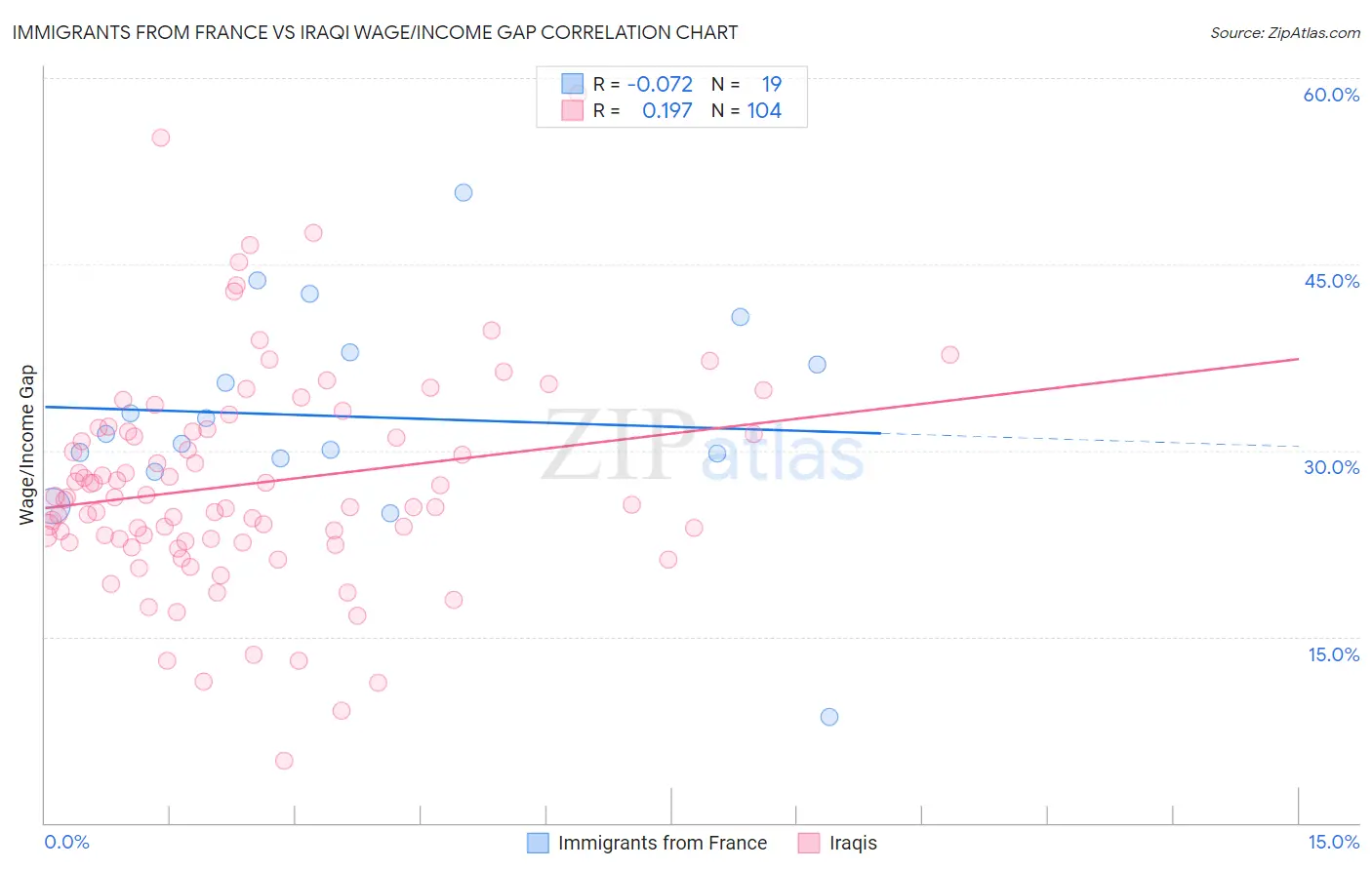 Immigrants from France vs Iraqi Wage/Income Gap