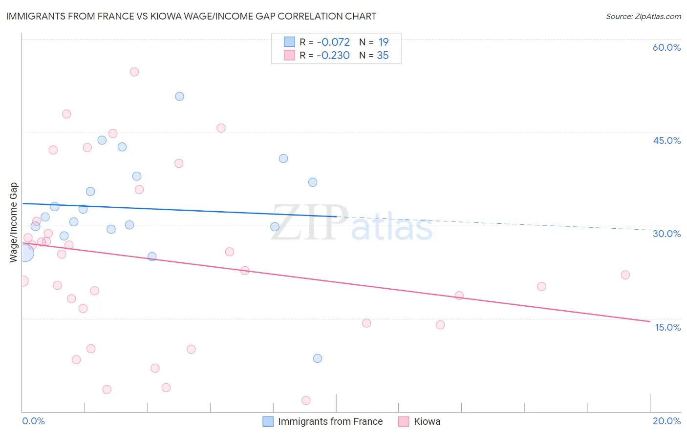 Immigrants from France vs Kiowa Wage/Income Gap