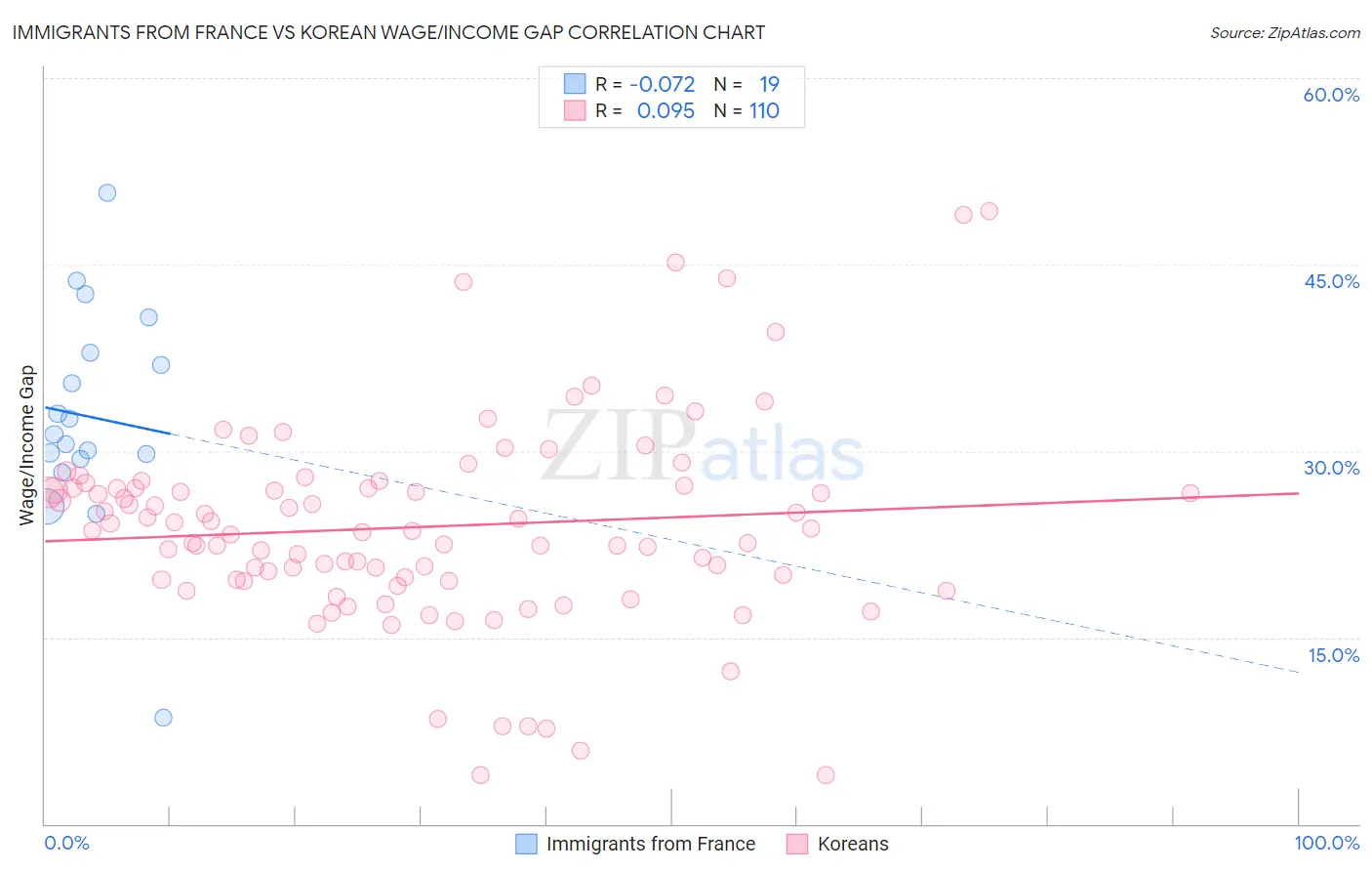 Immigrants from France vs Korean Wage/Income Gap