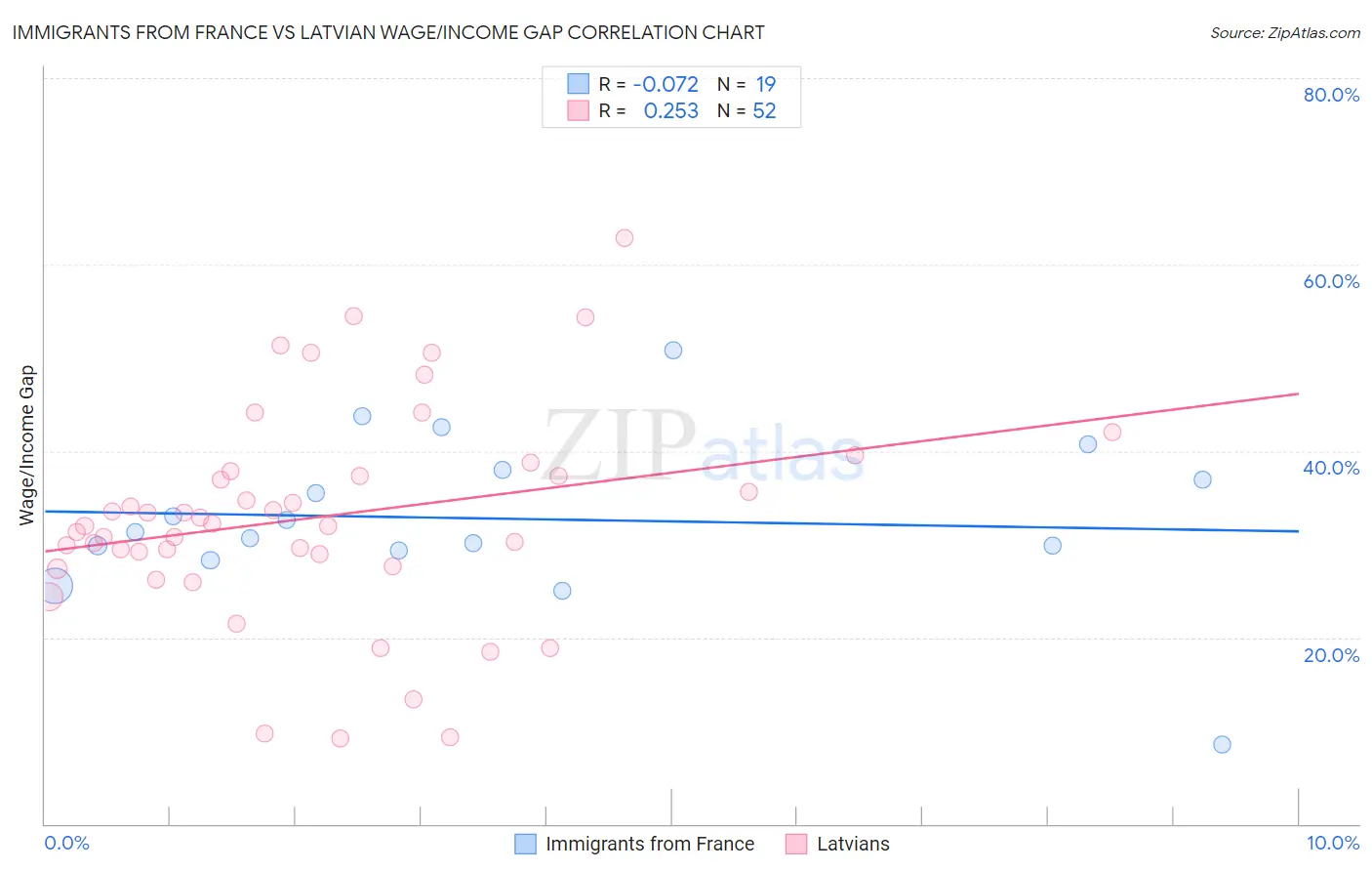 Immigrants from France vs Latvian Wage/Income Gap