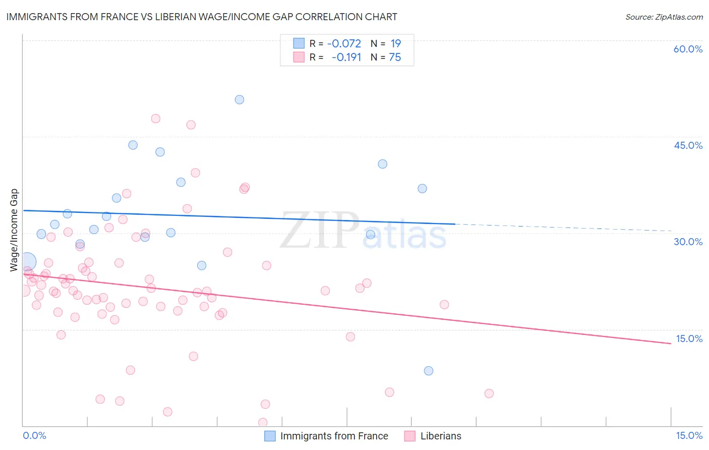 Immigrants from France vs Liberian Wage/Income Gap