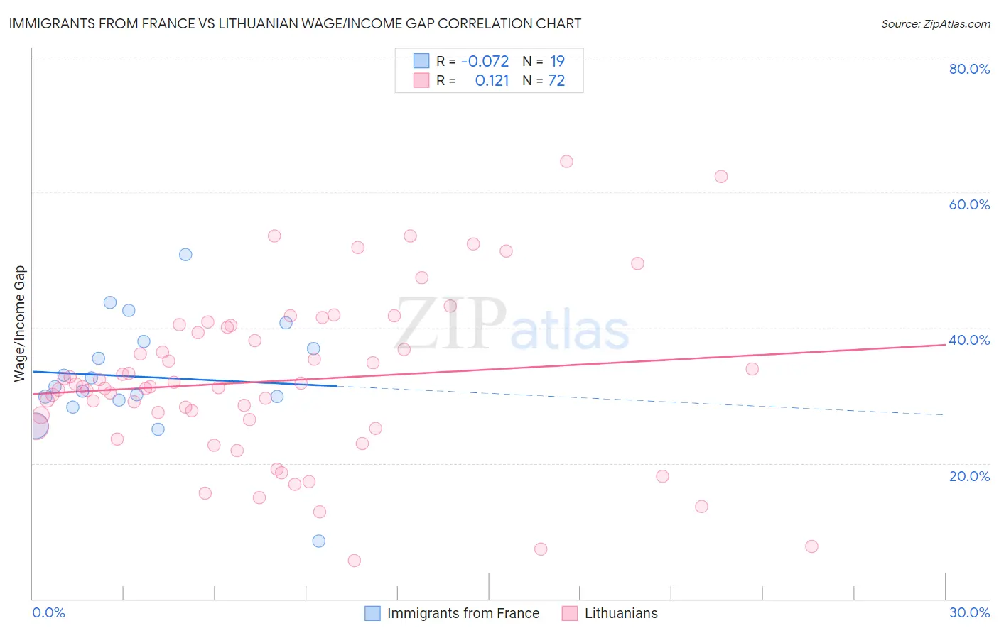 Immigrants from France vs Lithuanian Wage/Income Gap