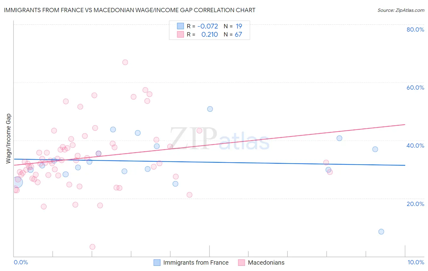 Immigrants from France vs Macedonian Wage/Income Gap