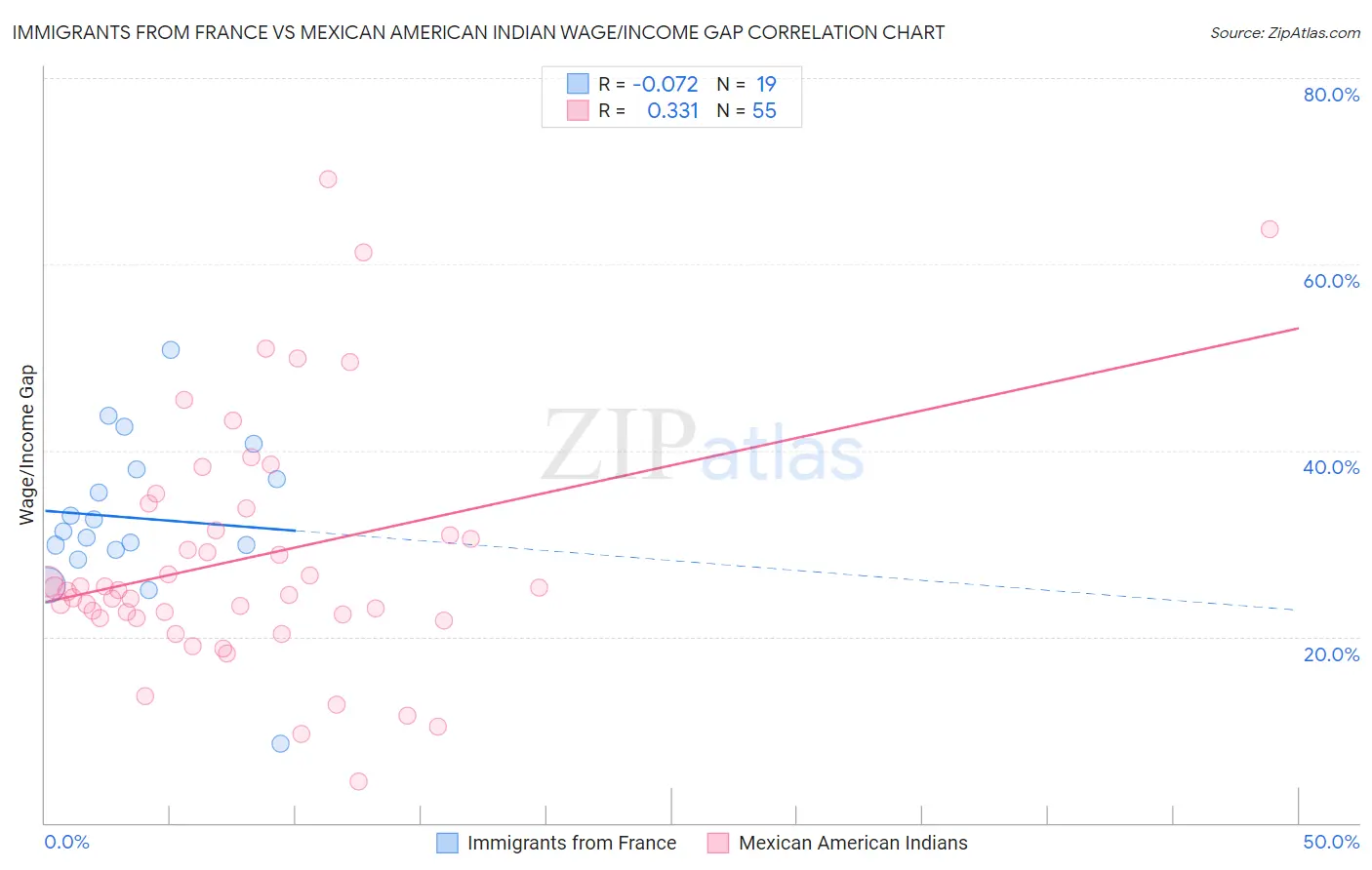 Immigrants from France vs Mexican American Indian Wage/Income Gap