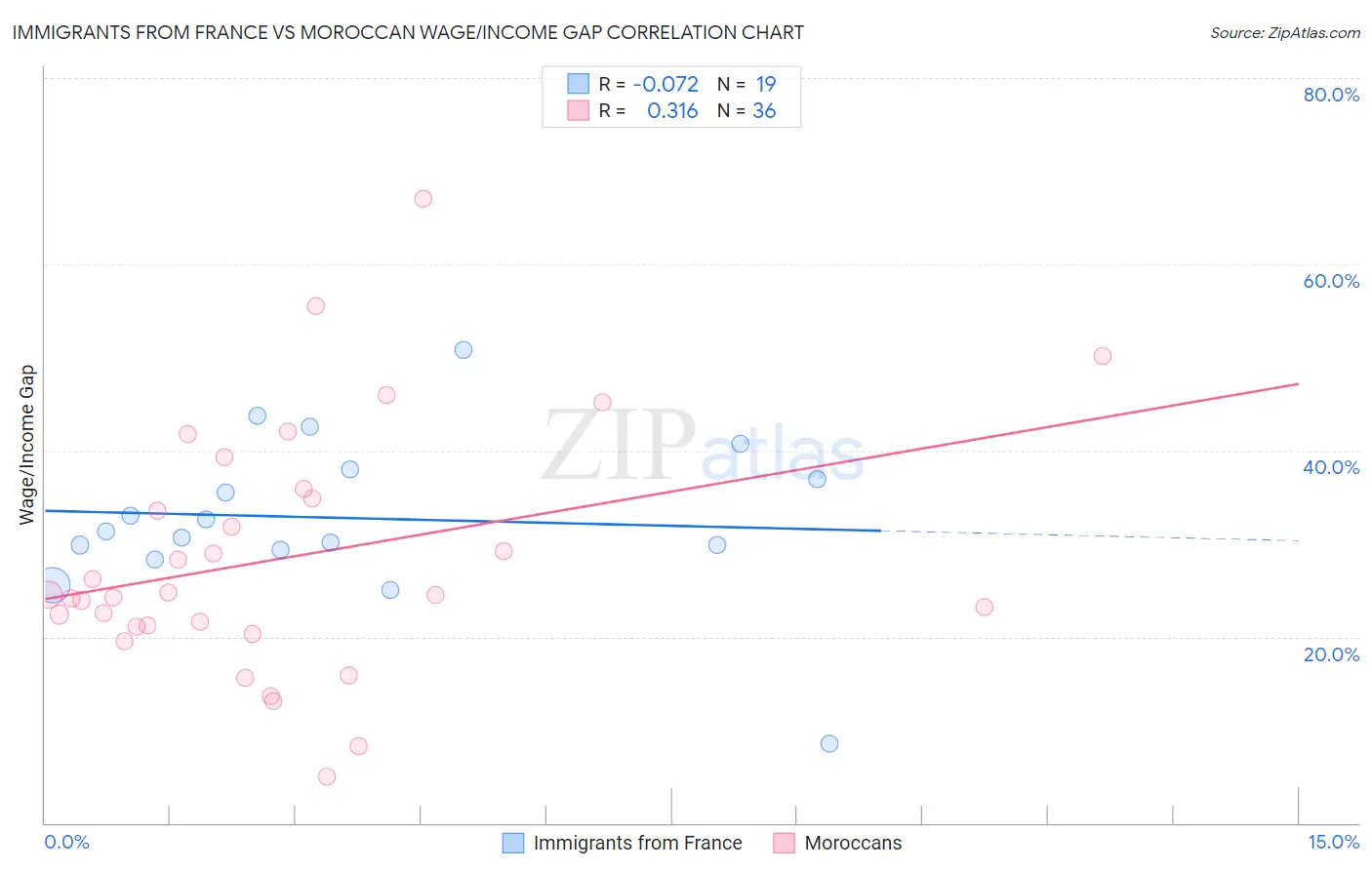 Immigrants from France vs Moroccan Wage/Income Gap