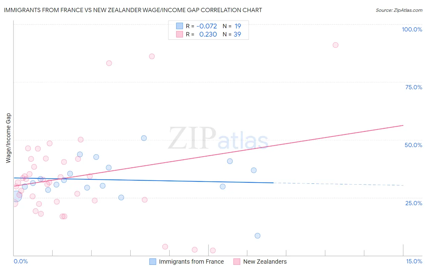 Immigrants from France vs New Zealander Wage/Income Gap