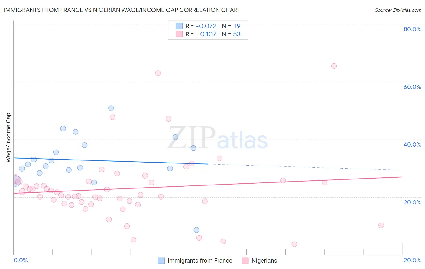 Immigrants from France vs Nigerian Wage/Income Gap