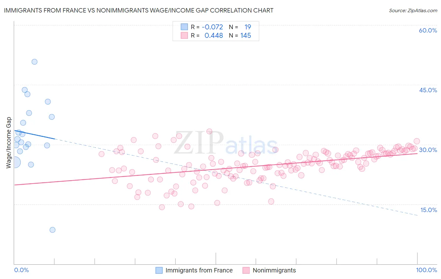 Immigrants from France vs Nonimmigrants Wage/Income Gap