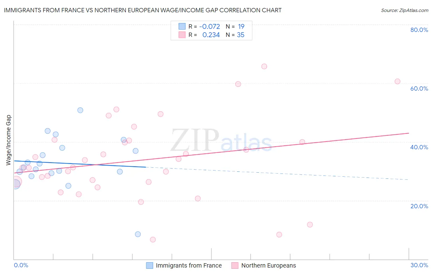 Immigrants from France vs Northern European Wage/Income Gap